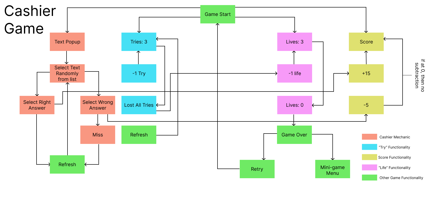 Cashier Game Flow Chart