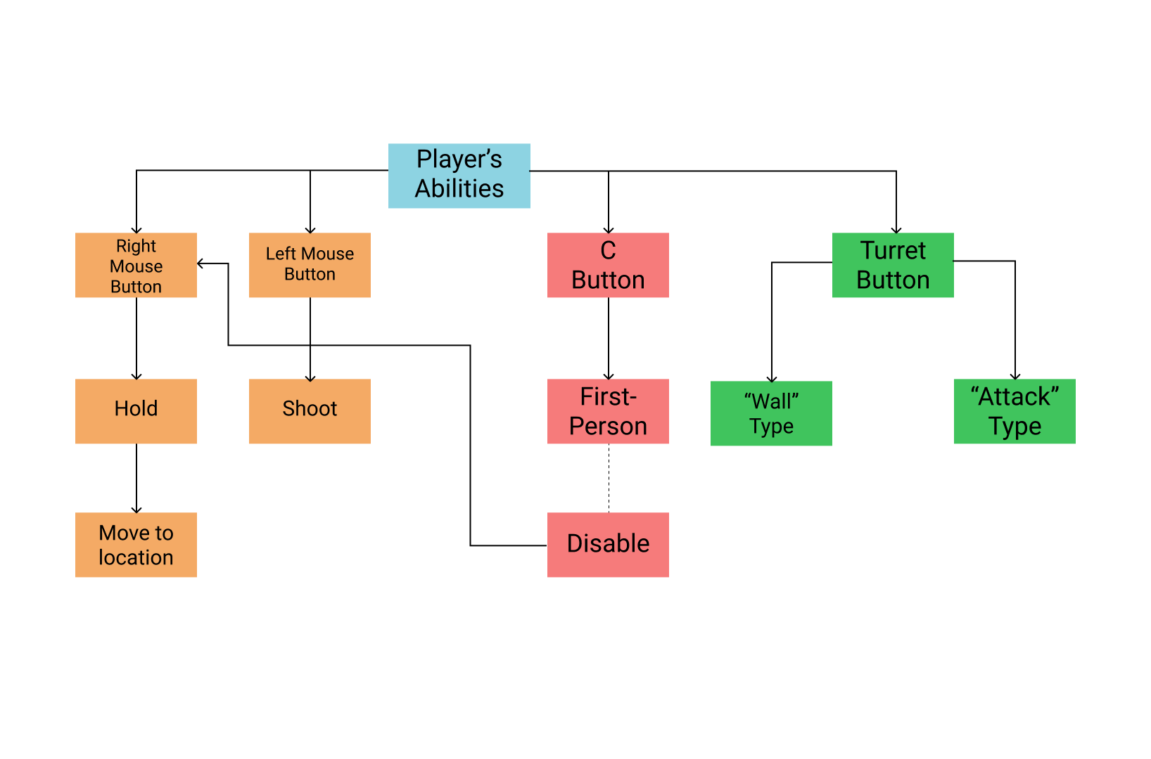 MAR_Gameplay Flowchart