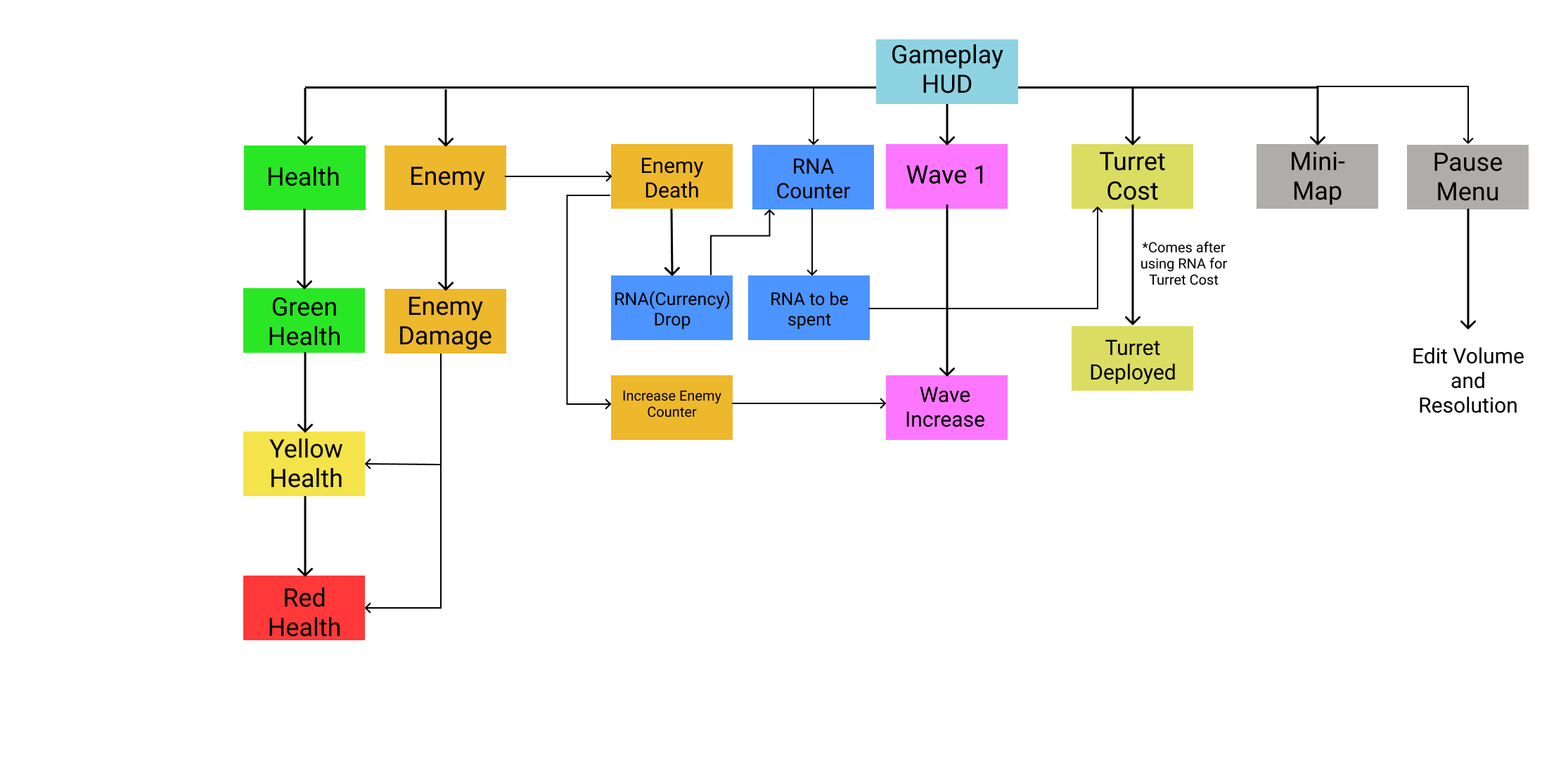 MAR_Gameplay HUD Flowchart