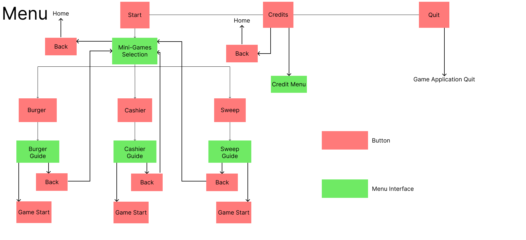 Menu Flow Chart