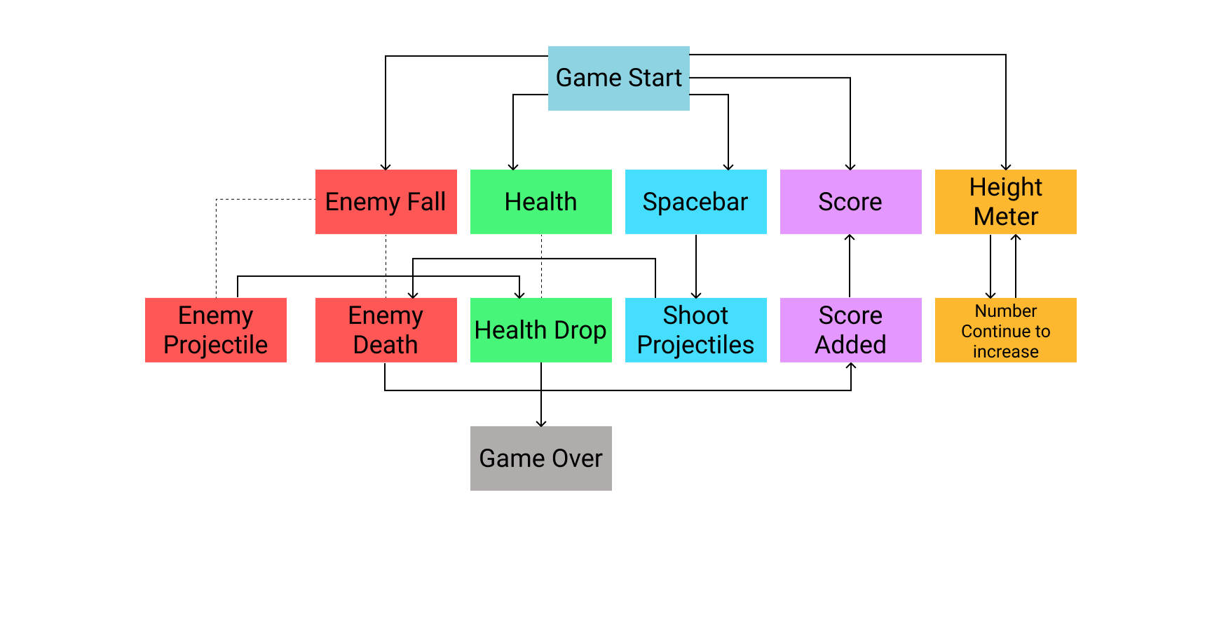 RFTH_Gameplay Chart