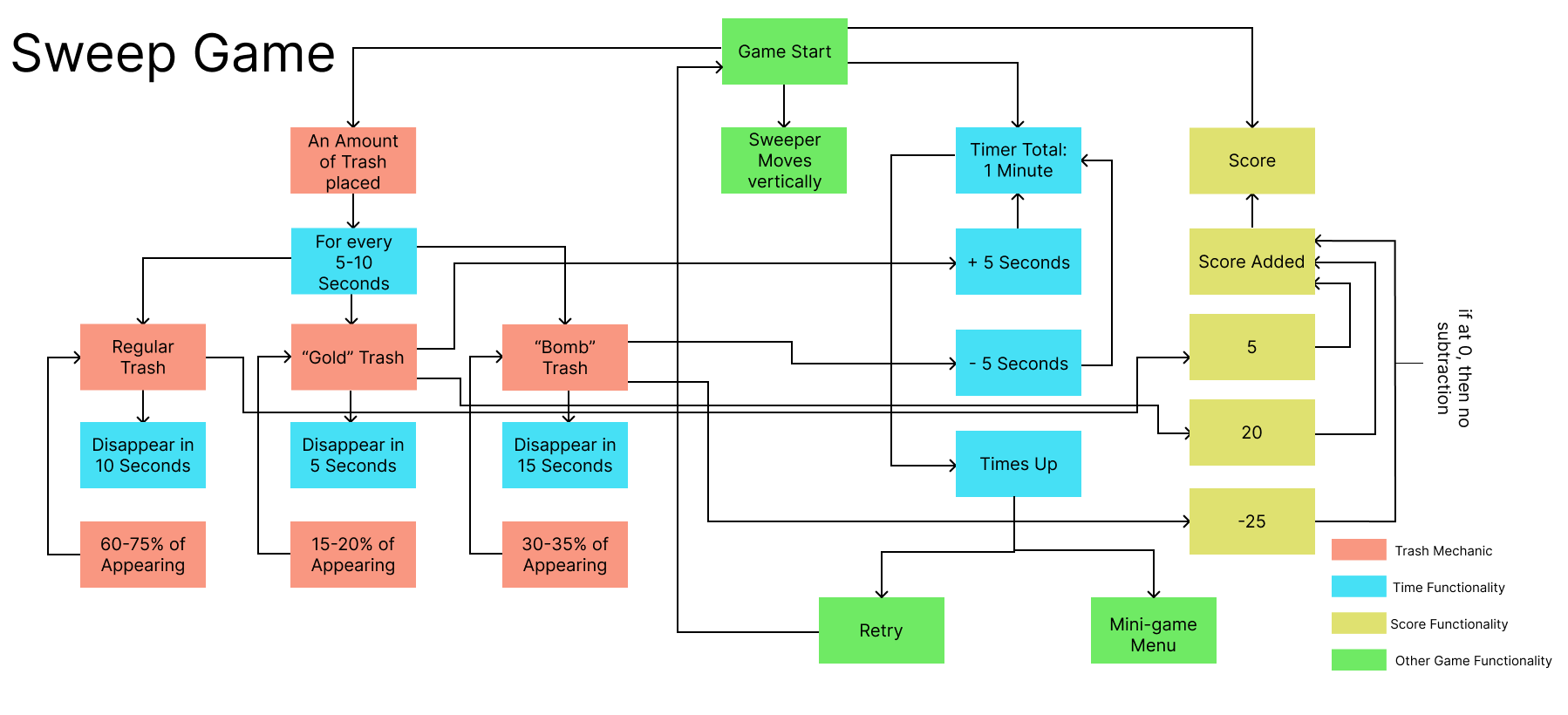 Sweep Game Flow Chart