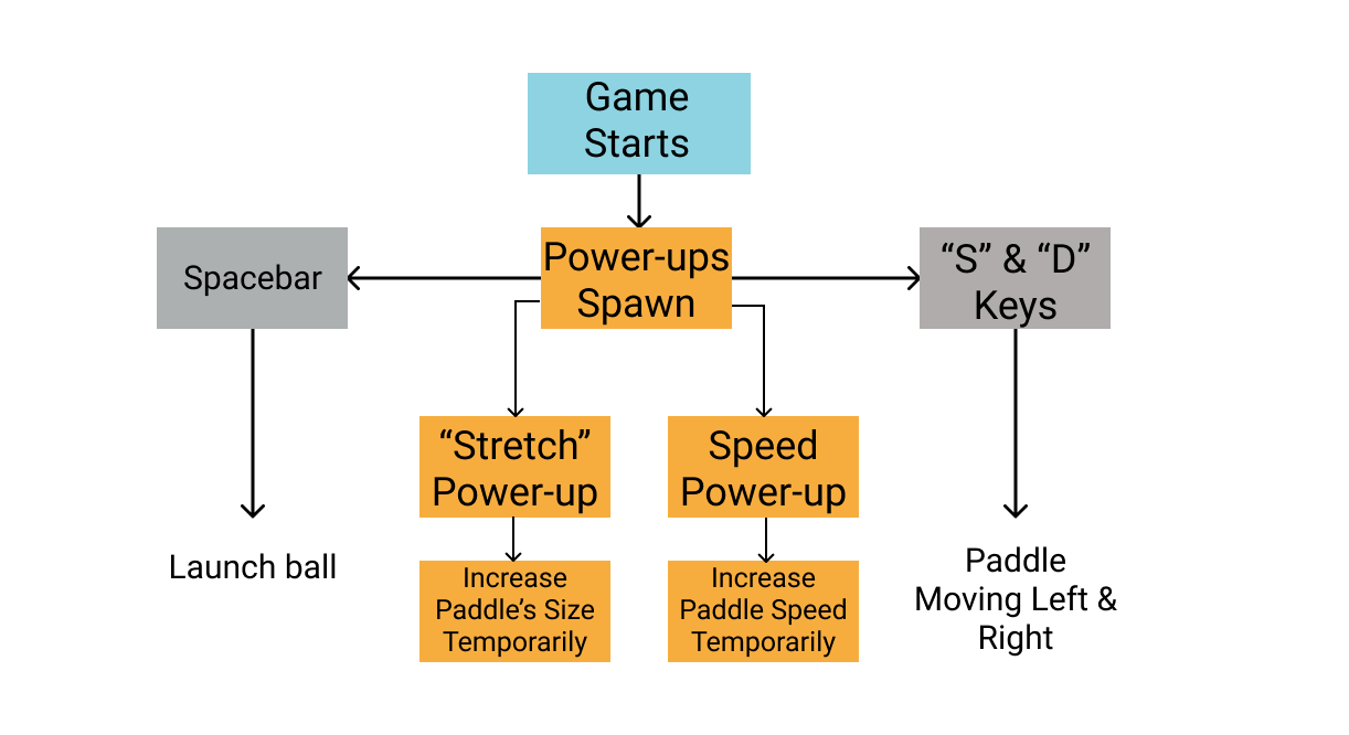 Gameplay Chart