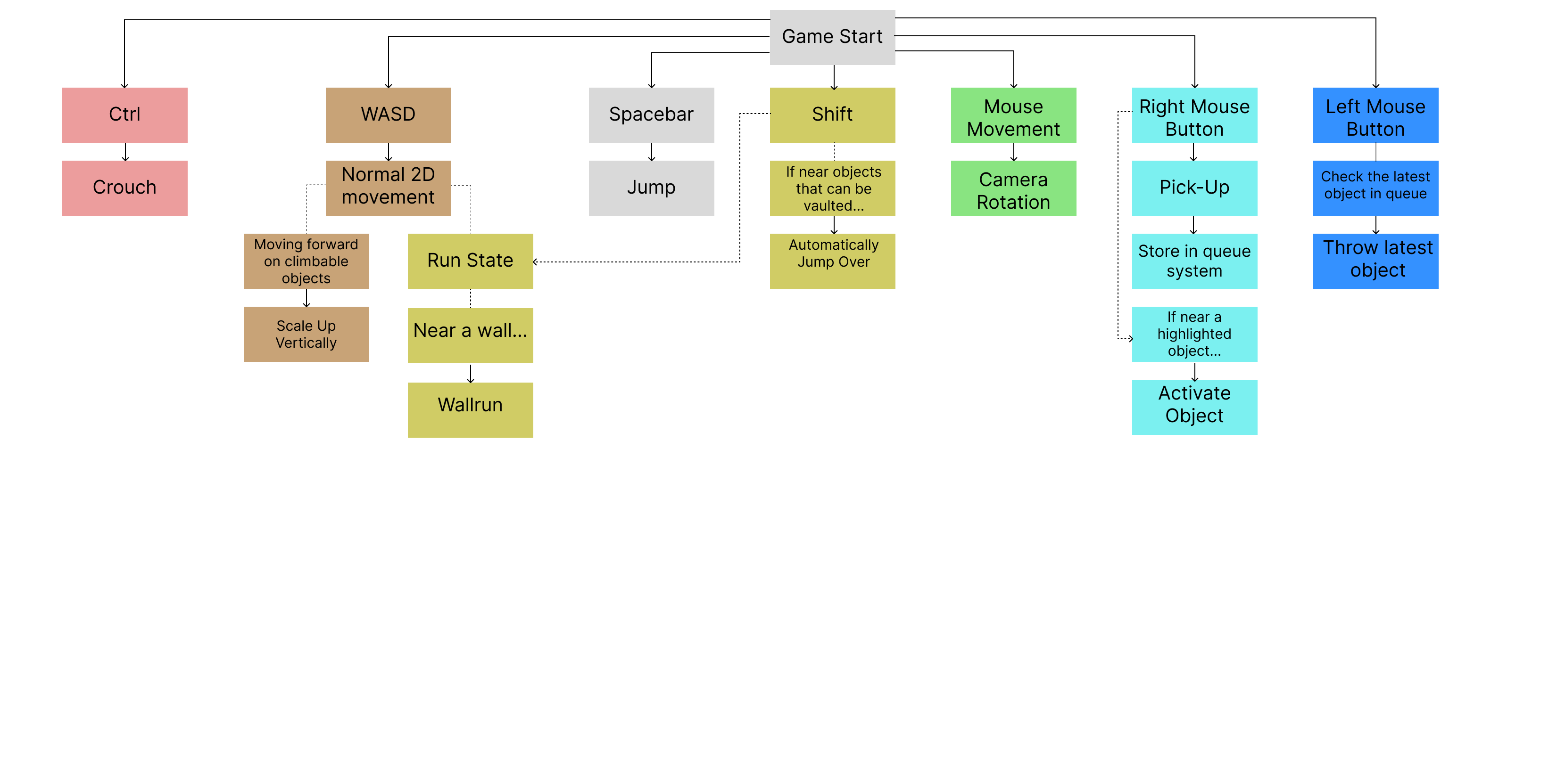 Gameplay Controls